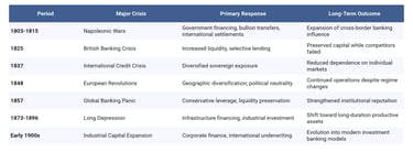 Timeline: How Banking Dynasties Responded to Major Financial Crises