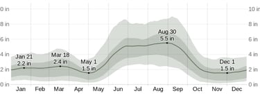 siesta key time of year rain chart