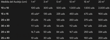 Tabla de Equivalencias: Unidades necesarias según los m²