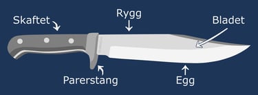 Illustrasjon av en fastbladkniv som viser de forskjellige delene av kniven som egg skaft blad rygg