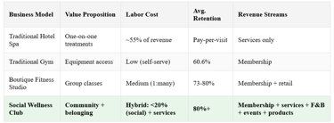 Social wellness club revenue pyramid showing seven income streams