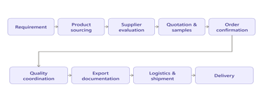 International trade process from product sourcing to export documentation and delivery
