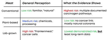 a table showing risks associated with different types of meat