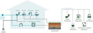 Grey Water Treatment 