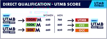 scores utmb classements