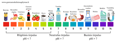 pH skalė indikatoriai 