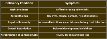 VitA deficiency manifestations