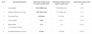 Port Performance in Year end 2023