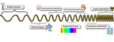Elektromagnetinių bangų spektras radijo bangos infraraudonieji  ultravioletiniai regimoji gama