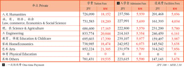 日本大学学费概览：国公立与私立大学本科各专业学费对比（含日币兑马币 RM 换算） 02
