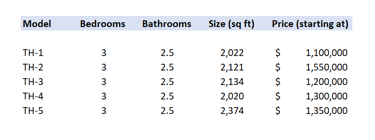 Comparison table of townhouse models featuring floor plan size, bedrooms, and starting prices.