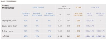 glass performance chart