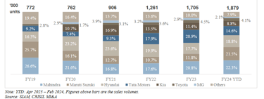 SUV market share_hyundai business analysis