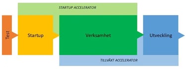En organistorisk översiktbild över acceleratorsprogrammen.