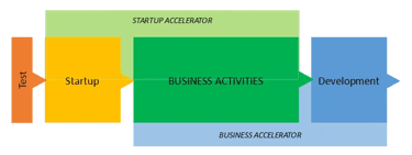 Flowchart depicting the stages of business development: Test, Startup, Business Activities (supported by Startup Accelerator)