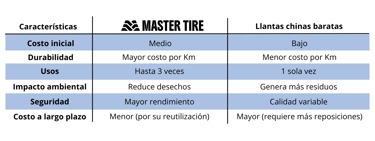 Tabla comparativa de las llantas chinas contra las llantas renovadas