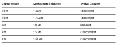 PCB copper weight, thickness and category