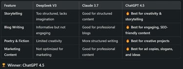 Creativity & Content Generation