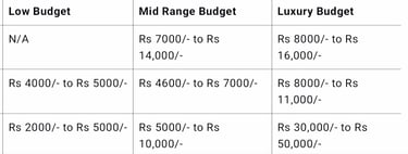 a table for food cost ranging from low budget to midrange budget to premium budget.