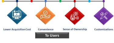 Benefits of our subscription based model to users