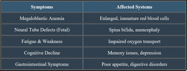 Folic acid Deficiency