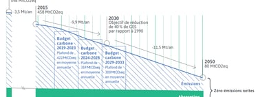 évolution des GES en France 