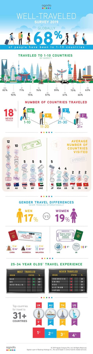Travel Infographics