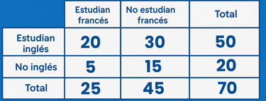 tabla de contingencia
