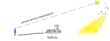το ζωδιακό φως κατά την αυγή (υποθετικά στη Βηθλεέμ) 