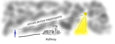 ο παρατηρητής πλησίασε την πόλη αλλά το ζωδιακό φως και ο αστέρας είναι πάλι στο βάθος του ορίζοντα