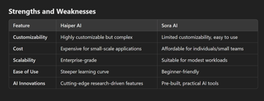 Haiper AI vs Sora AI: A Comprehensive Analysis for Smarter AI Choices?