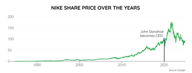 Graph from Google showing Nike share price over the years