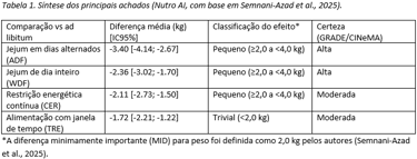 Tabela 1. Síntese dos principais achados (Nutro AI, com base em Semnani-Azad et al., 2025).