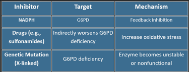 HMP-shunt-Inhibitors