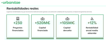Principales datos y rentabilidades de Urbanitae