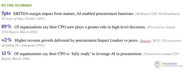 Infographic showing procurement statistics on AI EBITDA impact, CPO roles, and revenue growth benchmarks.
