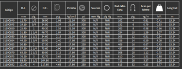 Manguera 19W Gates para usos múltiples en grandes diámetros