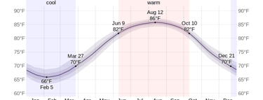 Siesta Key water temperature seasonal chart