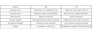 SSL - TLS Comparison Chart