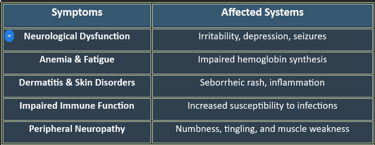 Pyridoxine Deficiency
