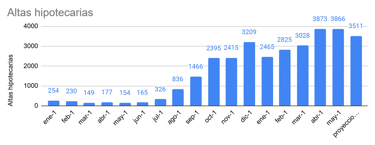 Gráfico: Operaciones mensuales de crédito hipotecario en dólares (2024–2025).