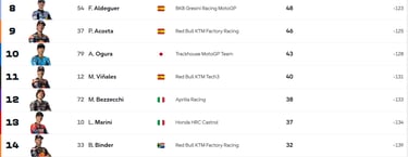 standings championship update motogp 2025
