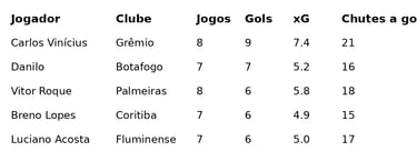 Tabela de artilheiros 2026: Carlos Vinícius (Grêmio) lidera com 9 gols. Estatísticas de xG e chutes no Futebol no Mundo.