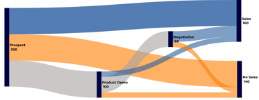 Data visualization of Sales Journey with a Sankey chart from sankeysmart.com