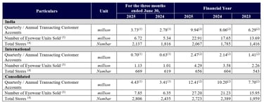 operating metrics_lenskart business analysis