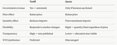 IB Economics Quotas versus Tariffs