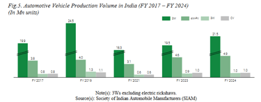 auto industry sales data_ola electric business analysis