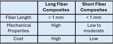 A comparison of the Fiber length, mechanical properties, and cost of long vs short fiber composites