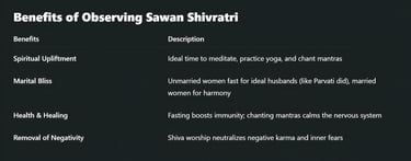 Benefits of Observing Sawan Shivratri