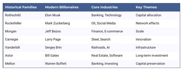 Entity Map: Historical and Modern Wealth Networks